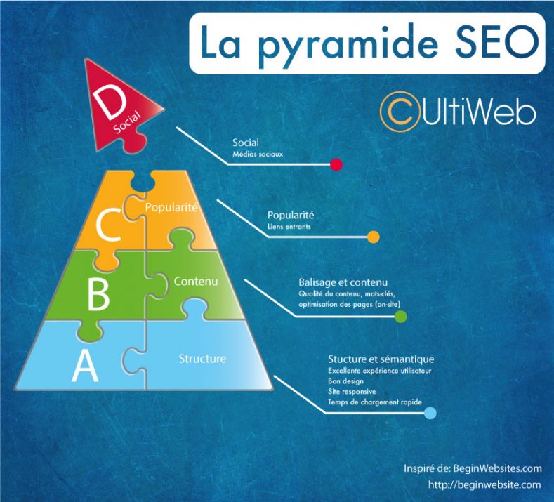 pyramide seo par Cultiweb
